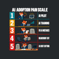 Editorial chart titled AI ADOPTION PAIN SCALE with five numbered rows, colors shifting teal to red, each showing the same orange fox office worker in a navy suit: 1 AI PILOT, 2 AI TRAINING, 3 FIX AI MISTAKES, 4 HEADCOUNT CUT, 5 AI COST CUTTING. Artwork shown on the Black garment colour.