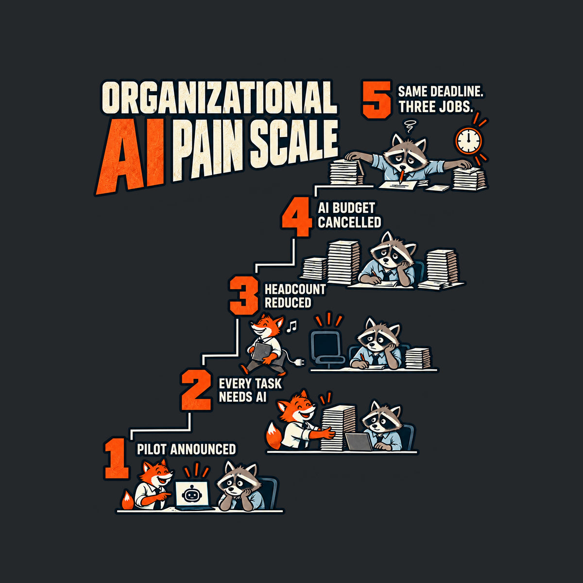 Navy graphic titled ORGANIZATIONAL AI PAIN SCALE: a five-step staircase reading 1 PILOT ANNOUNCED, 2 EVERY TASK NEEDS AI, 3 HEADCOUNT REDUCED, 4 AI BUDGET CANCELLED, 5 SAME DEADLINE. THREE JOBS, with cartoon fox and raccoon office scenes. Artwork shown on the Black garment colour.
