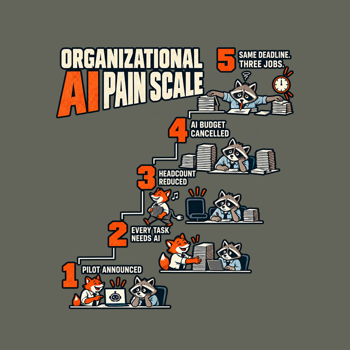 Navy graphic titled ORGANIZATIONAL AI PAIN SCALE: a five-step staircase reading 1 PILOT ANNOUNCED, 2 EVERY TASK NEEDS AI, 3 HEADCOUNT REDUCED, 4 AI BUDGET CANCELLED, 5 SAME DEADLINE. THREE JOBS, with cartoon fox and raccoon office scenes. Artwork shown on the Military Green garment colour.