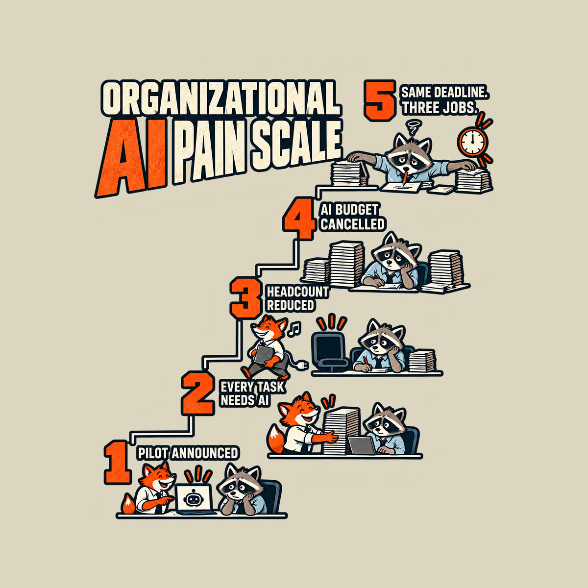 Navy graphic titled ORGANIZATIONAL AI PAIN SCALE: a five-step staircase reading 1 PILOT ANNOUNCED, 2 EVERY TASK NEEDS AI, 3 HEADCOUNT REDUCED, 4 AI BUDGET CANCELLED, 5 SAME DEADLINE. THREE JOBS, with cartoon fox and raccoon office scenes. Artwork shown on the Natural garment colour.
