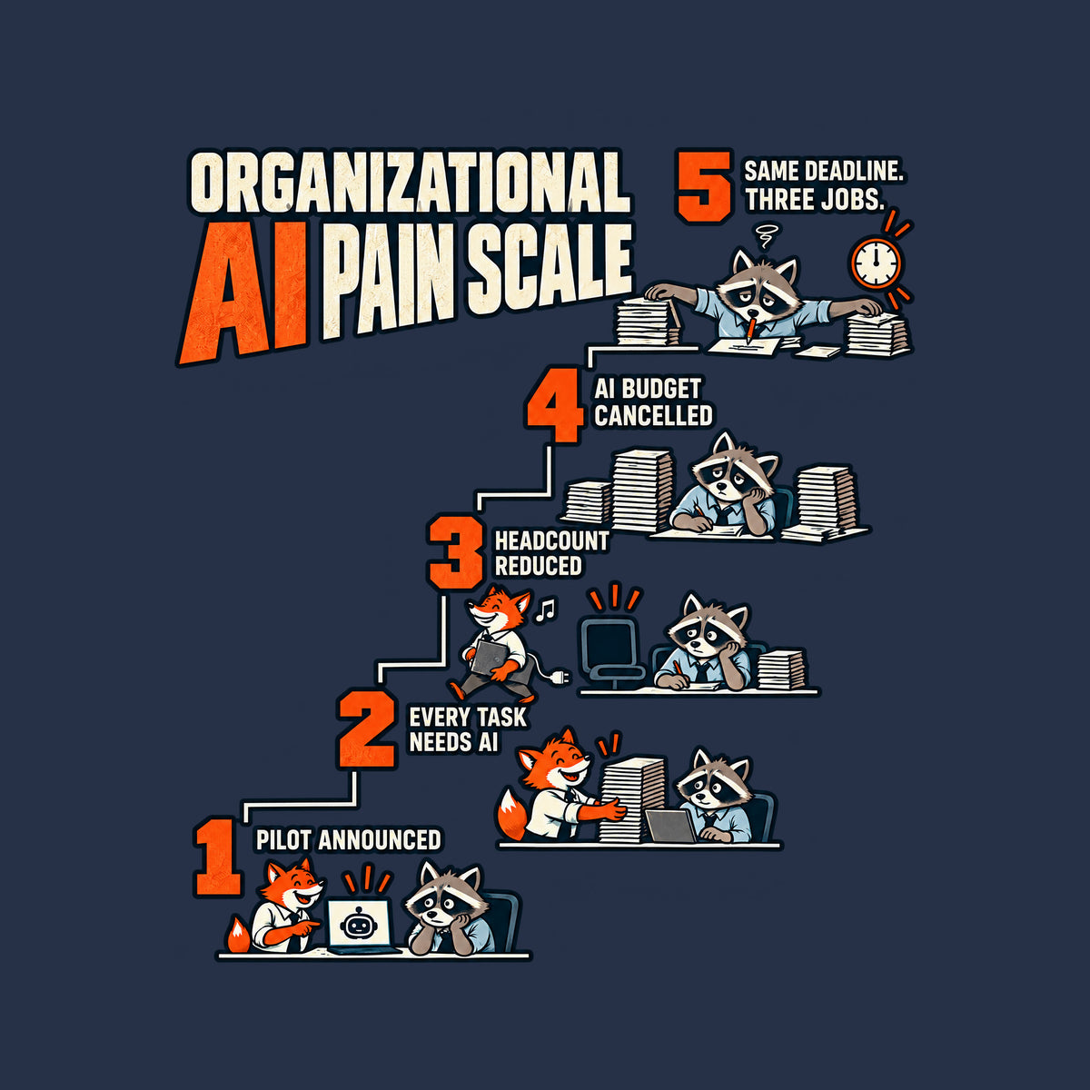 Navy graphic titled ORGANIZATIONAL AI PAIN SCALE: a five-step staircase reading 1 PILOT ANNOUNCED, 2 EVERY TASK NEEDS AI, 3 HEADCOUNT REDUCED, 4 AI BUDGET CANCELLED, 5 SAME DEADLINE. THREE JOBS, with cartoon fox and raccoon office scenes. Artwork shown on the Navy garment colour.