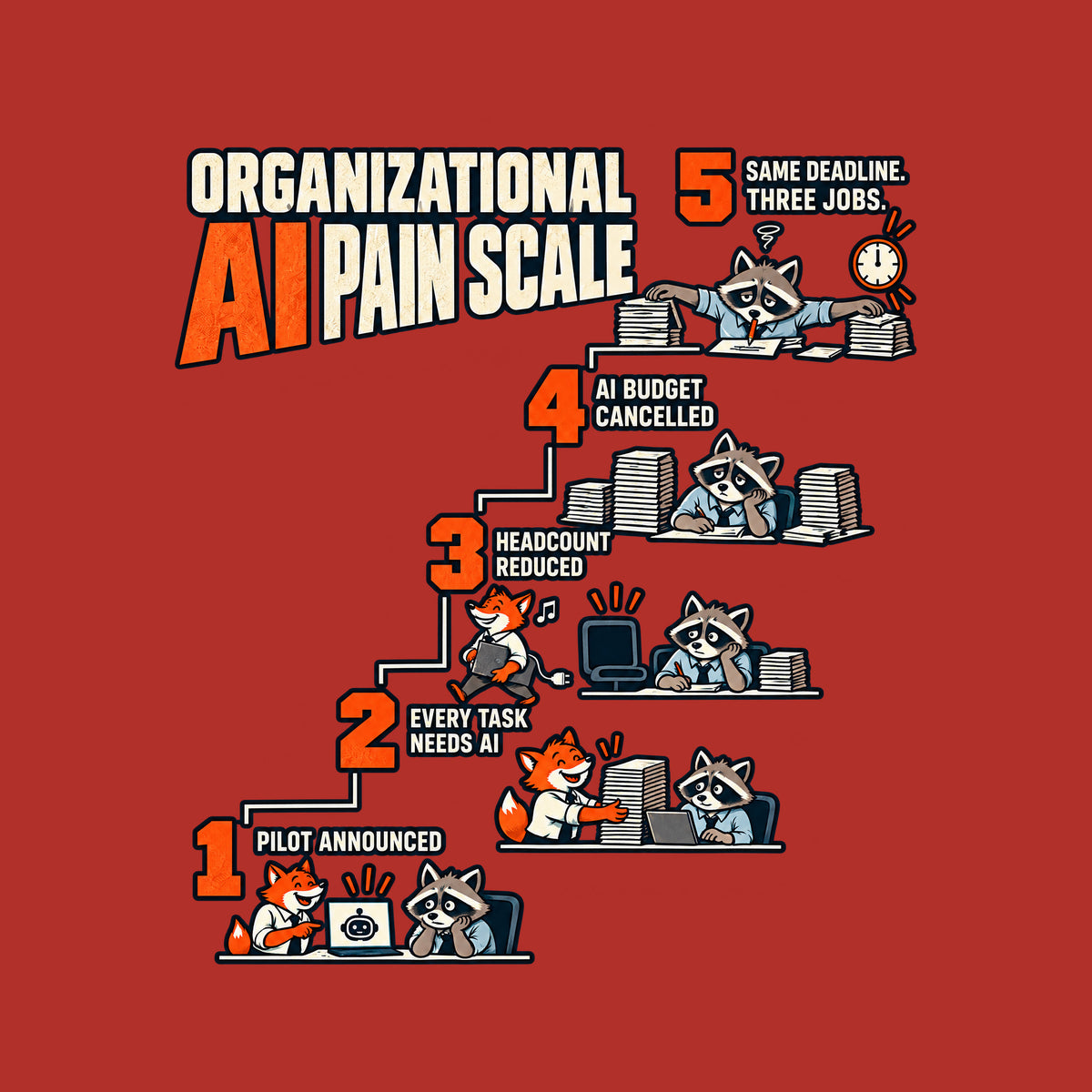 Navy graphic titled ORGANIZATIONAL AI PAIN SCALE: a five-step staircase reading 1 PILOT ANNOUNCED, 2 EVERY TASK NEEDS AI, 3 HEADCOUNT REDUCED, 4 AI BUDGET CANCELLED, 5 SAME DEADLINE. THREE JOBS, with cartoon fox and raccoon office scenes. Artwork shown on the Red garment colour.
