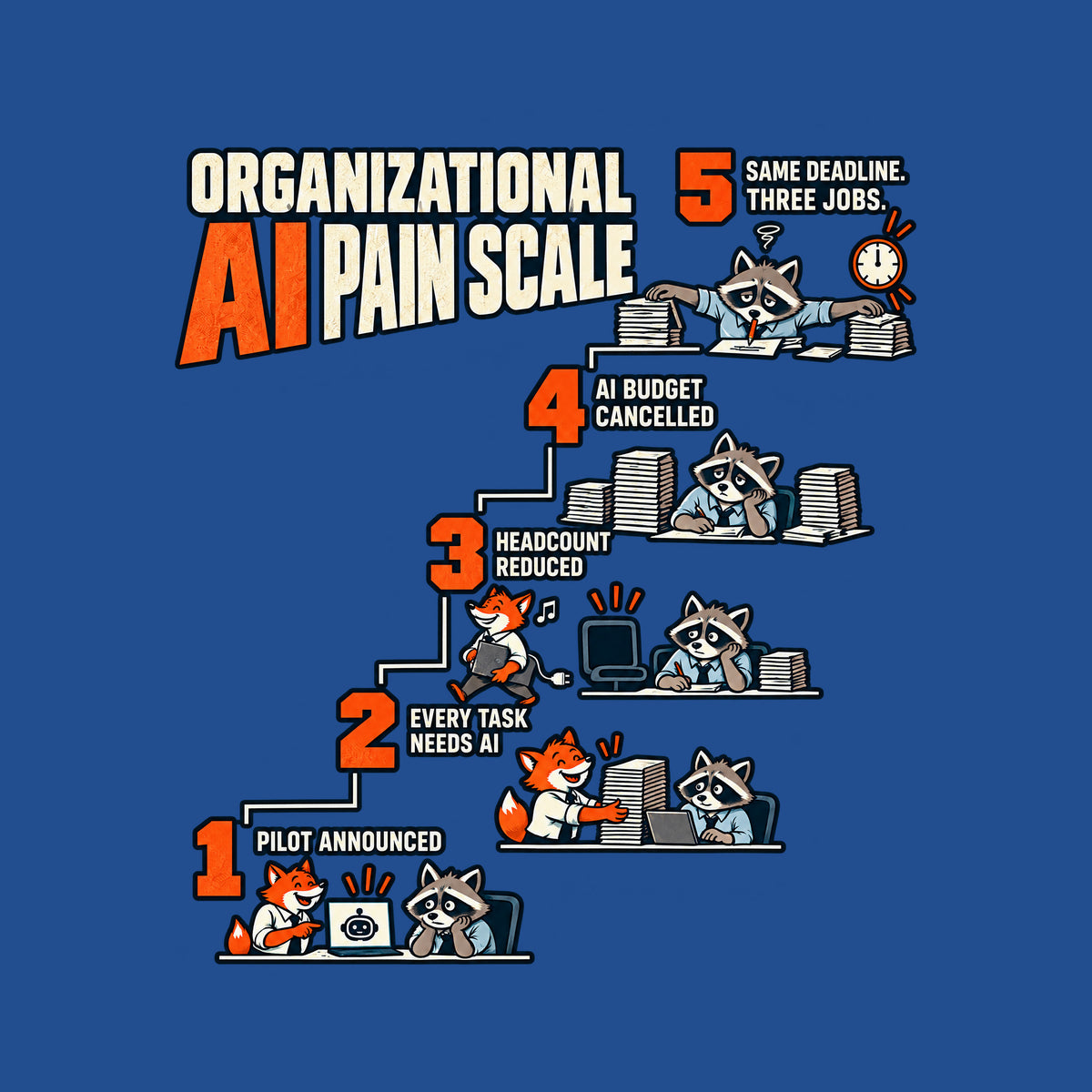 Navy graphic titled ORGANIZATIONAL AI PAIN SCALE: a five-step staircase reading 1 PILOT ANNOUNCED, 2 EVERY TASK NEEDS AI, 3 HEADCOUNT REDUCED, 4 AI BUDGET CANCELLED, 5 SAME DEADLINE. THREE JOBS, with cartoon fox and raccoon office scenes. Artwork shown on the Royal garment colour.