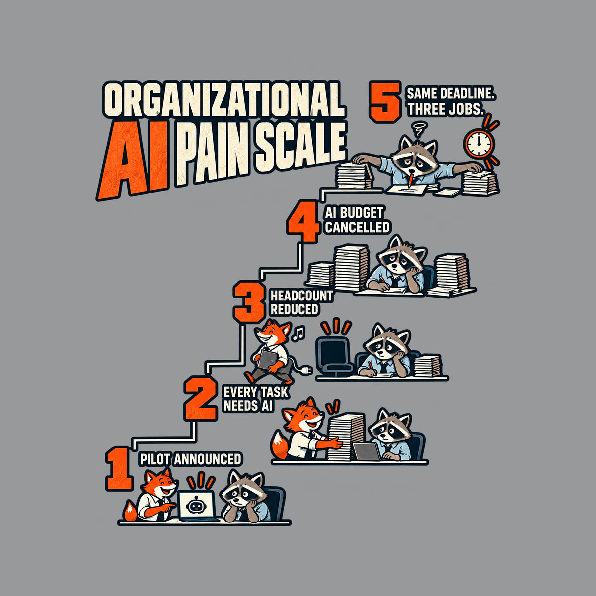Navy graphic titled ORGANIZATIONAL AI PAIN SCALE: a five-step staircase reading 1 PILOT ANNOUNCED, 2 EVERY TASK NEEDS AI, 3 HEADCOUNT REDUCED, 4 AI BUDGET CANCELLED, 5 SAME DEADLINE. THREE JOBS, with cartoon fox and raccoon office scenes. Artwork shown on the Sport Grey garment colour.