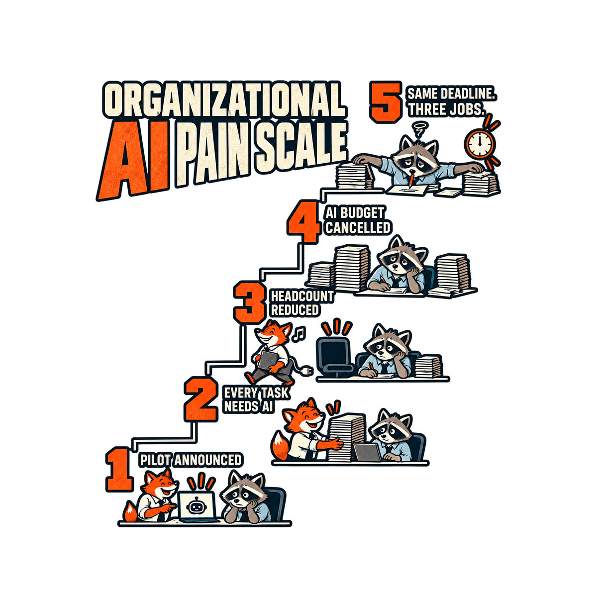 Navy graphic titled ORGANIZATIONAL AI PAIN SCALE: a five-step staircase reading 1 PILOT ANNOUNCED, 2 EVERY TASK NEEDS AI, 3 HEADCOUNT REDUCED, 4 AI BUDGET CANCELLED, 5 SAME DEADLINE. THREE JOBS, with cartoon fox and raccoon office scenes. Artwork shown on the White garment colour.