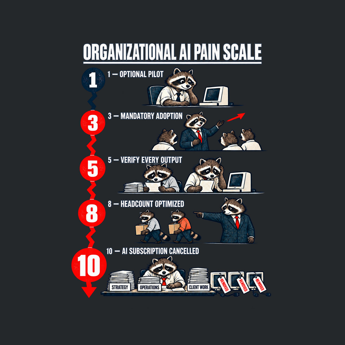 Chart titled ORGANIZATIONAL AI PAIN SCALE with five numbered raccoon scenes from OPTIONAL PILOT to AI SUBSCRIPTION CANCELLED, ending with one raccoon at desks marked STRATEGY, OPERATIONS, CLIENT WORK beside three unplugged computers tagged REMOVED. Artwork shown on the Black garment colour.