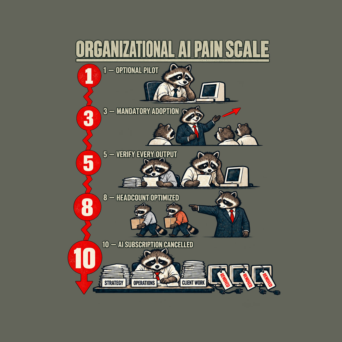 Chart titled ORGANIZATIONAL AI PAIN SCALE with five numbered raccoon scenes from OPTIONAL PILOT to AI SUBSCRIPTION CANCELLED, ending with one raccoon at desks marked STRATEGY, OPERATIONS, CLIENT WORK beside three unplugged computers tagged REMOVED. Artwork shown on the Military Green garment colour.