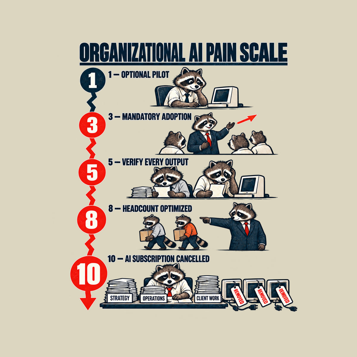 Chart titled ORGANIZATIONAL AI PAIN SCALE with five numbered raccoon scenes from OPTIONAL PILOT to AI SUBSCRIPTION CANCELLED, ending with one raccoon at desks marked STRATEGY, OPERATIONS, CLIENT WORK beside three unplugged computers tagged REMOVED. Artwork shown on the Natural garment colour.