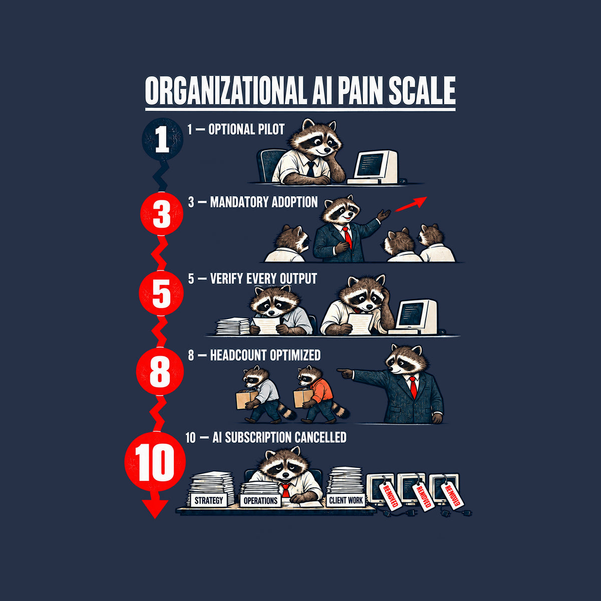 Chart titled ORGANIZATIONAL AI PAIN SCALE with five numbered raccoon scenes from OPTIONAL PILOT to AI SUBSCRIPTION CANCELLED, ending with one raccoon at desks marked STRATEGY, OPERATIONS, CLIENT WORK beside three unplugged computers tagged REMOVED. Artwork shown on the Navy garment colour.