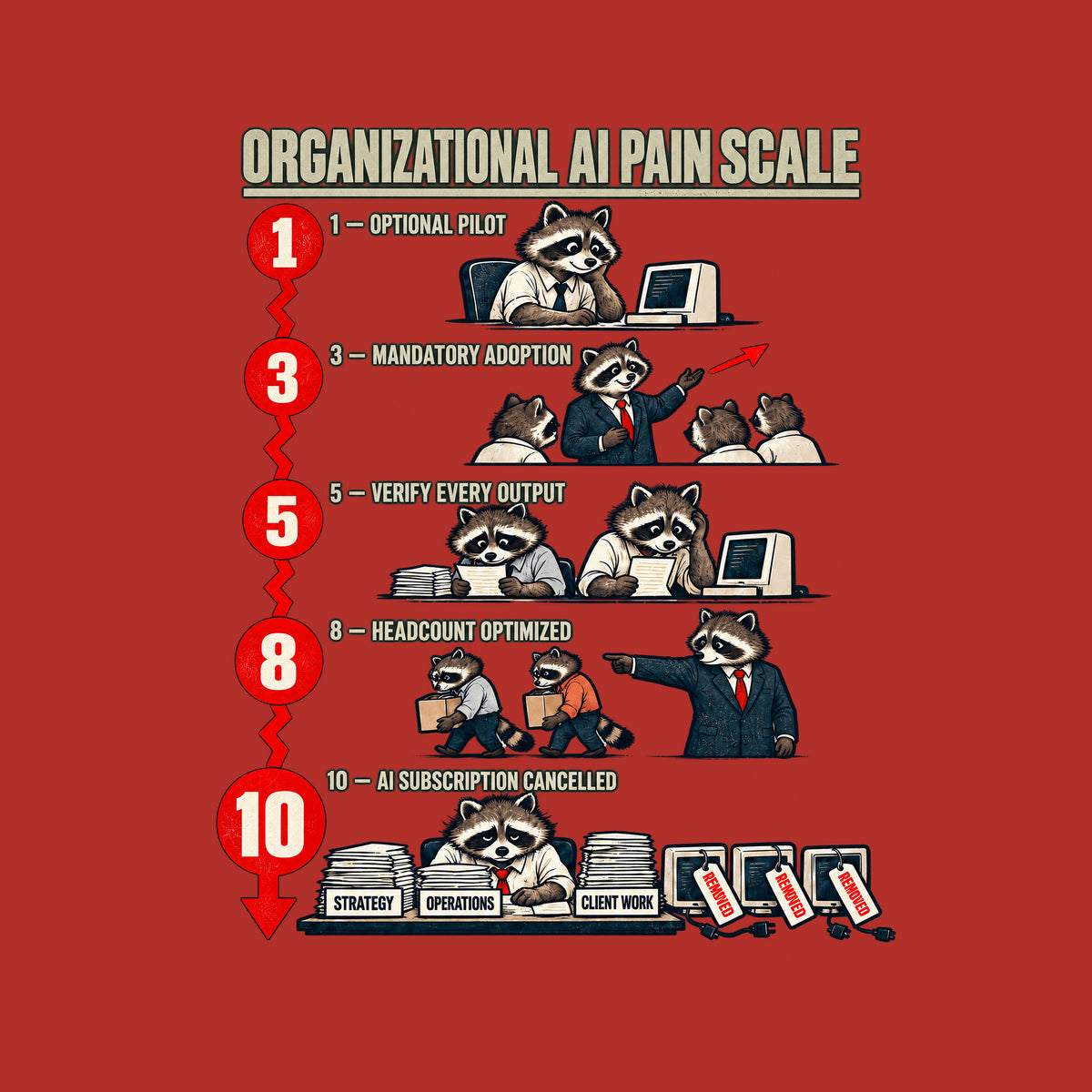 Chart titled ORGANIZATIONAL AI PAIN SCALE with five numbered raccoon scenes from OPTIONAL PILOT to AI SUBSCRIPTION CANCELLED, ending with one raccoon at desks marked STRATEGY, OPERATIONS, CLIENT WORK beside three unplugged computers tagged REMOVED. Artwork shown on the Red garment colour.