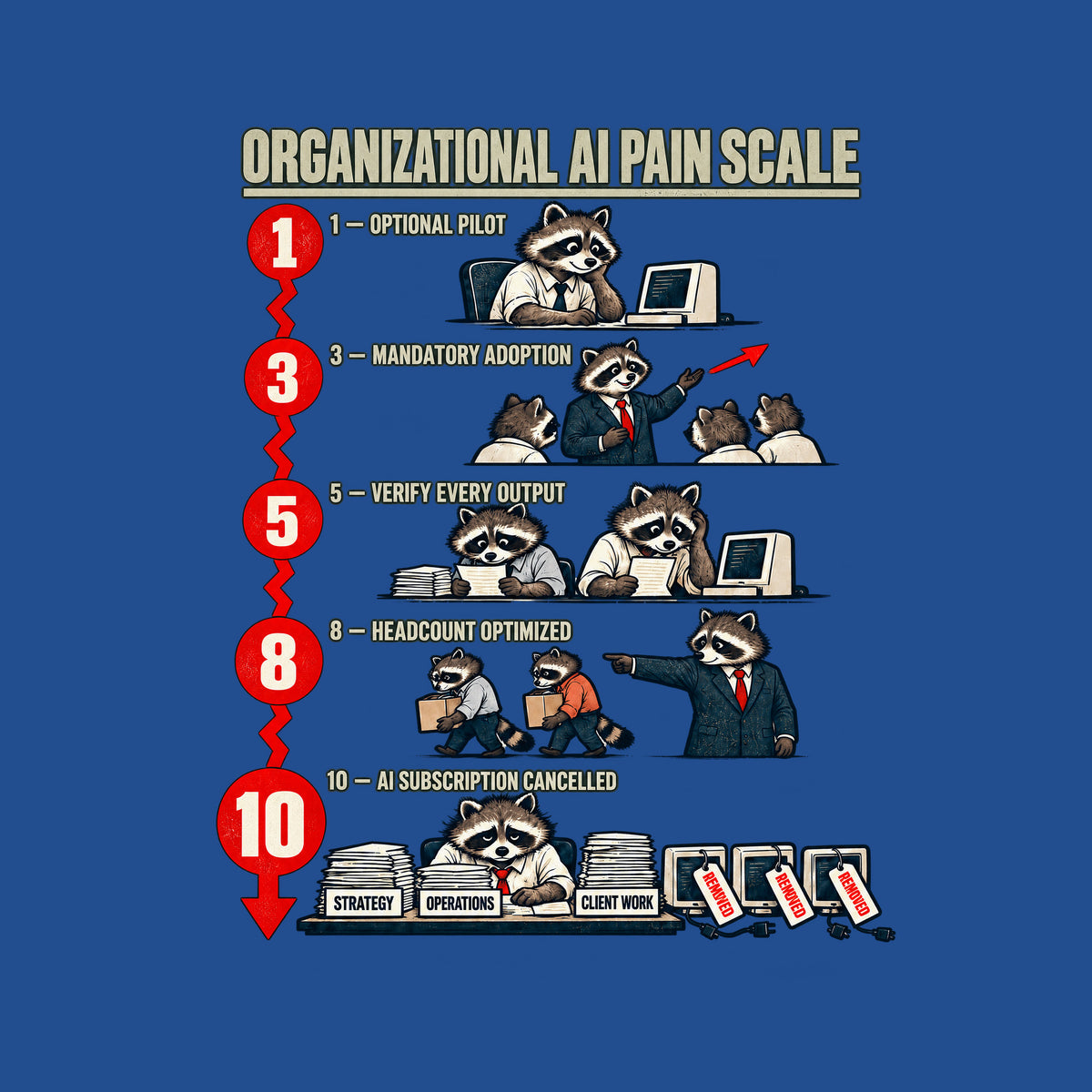 Chart titled ORGANIZATIONAL AI PAIN SCALE with five numbered raccoon scenes from OPTIONAL PILOT to AI SUBSCRIPTION CANCELLED, ending with one raccoon at desks marked STRATEGY, OPERATIONS, CLIENT WORK beside three unplugged computers tagged REMOVED. Artwork shown on the Royal garment colour.
