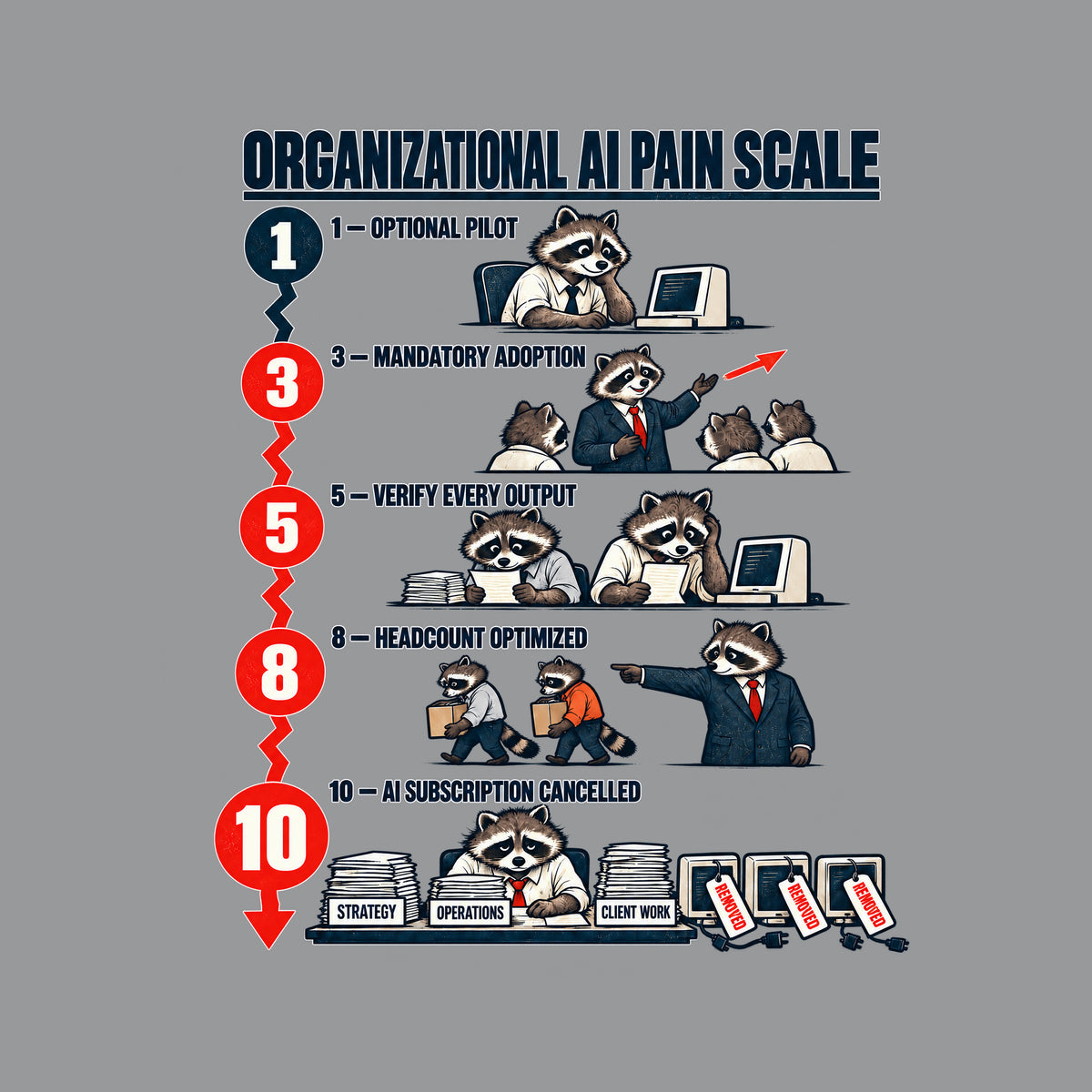 Chart titled ORGANIZATIONAL AI PAIN SCALE with five numbered raccoon scenes from OPTIONAL PILOT to AI SUBSCRIPTION CANCELLED, ending with one raccoon at desks marked STRATEGY, OPERATIONS, CLIENT WORK beside three unplugged computers tagged REMOVED. Artwork shown on the Sport Grey garment colour.