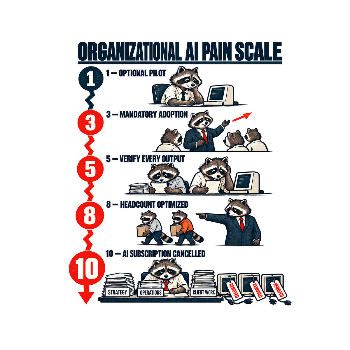Chart titled ORGANIZATIONAL AI PAIN SCALE with five numbered raccoon scenes from OPTIONAL PILOT to AI SUBSCRIPTION CANCELLED, ending with one raccoon at desks marked STRATEGY, OPERATIONS, CLIENT WORK beside three unplugged computers tagged REMOVED. Artwork shown on the White garment colour.
