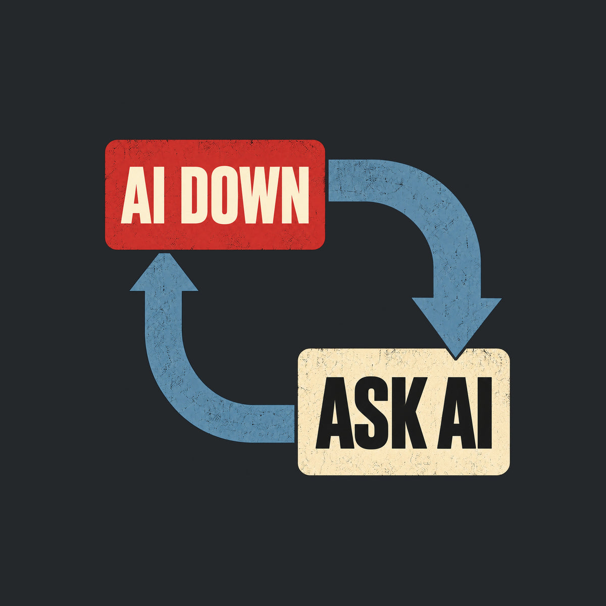 Diagram-style graphic on a dark background: a red rounded rectangle reads AI DOWN, a cream rounded rectangle reads ASK AI, connected by two thick blue arrows forming a closed loop. Artwork shown on the Black garment colour.