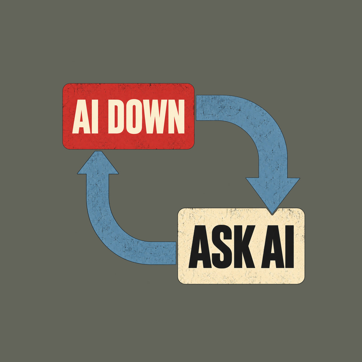 Diagram-style graphic on a dark background: a red rounded rectangle reads AI DOWN, a cream rounded rectangle reads ASK AI, connected by two thick blue arrows forming a closed loop. Artwork shown on the Military Green garment colour.