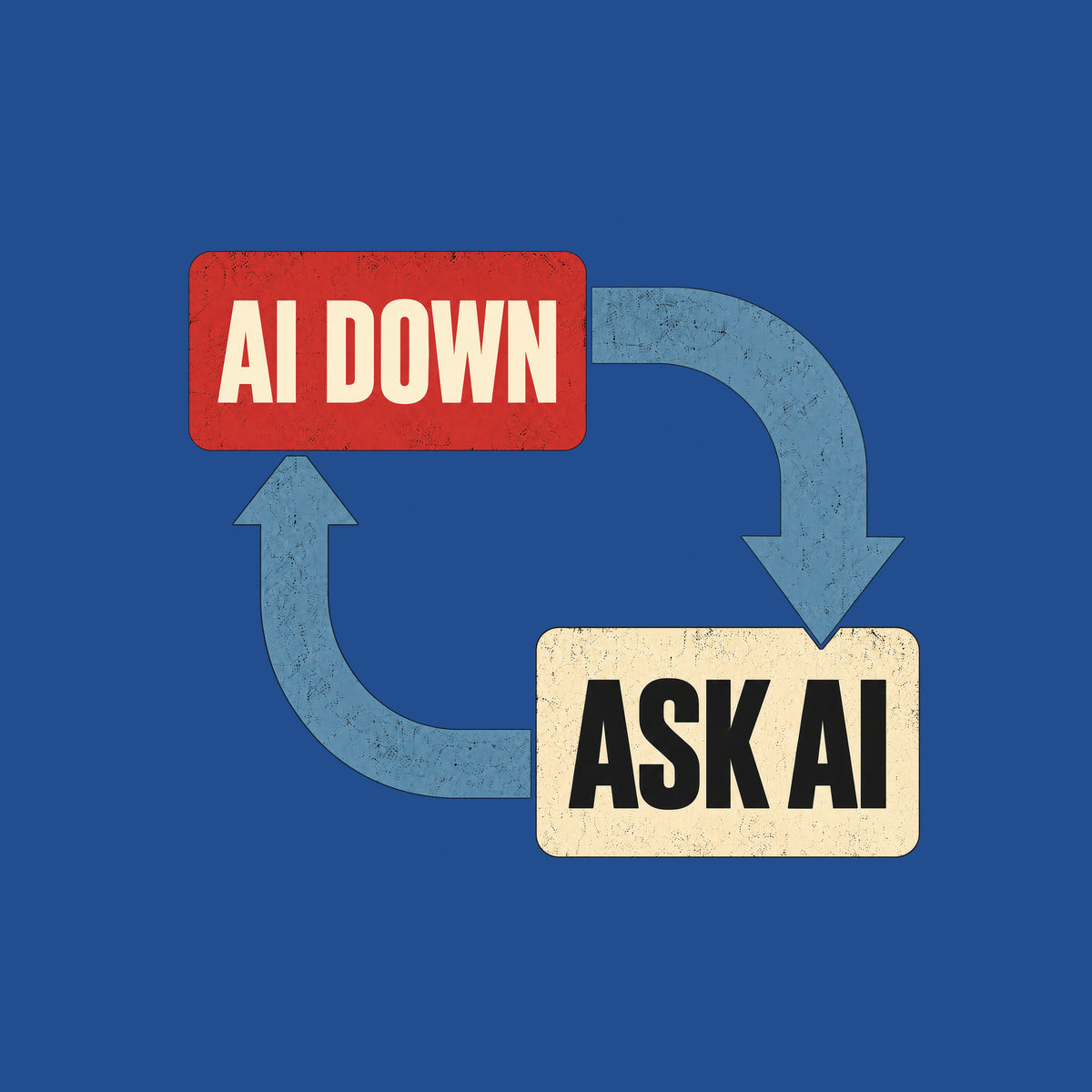Diagram-style graphic on a dark background: a red rounded rectangle reads AI DOWN, a cream rounded rectangle reads ASK AI, connected by two thick blue arrows forming a closed loop. Artwork shown on the Royal garment colour.