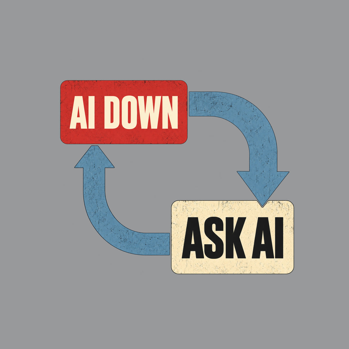 Diagram-style graphic on a dark background: a red rounded rectangle reads AI DOWN, a cream rounded rectangle reads ASK AI, connected by two thick blue arrows forming a closed loop. Artwork shown on the Sport Grey garment colour.