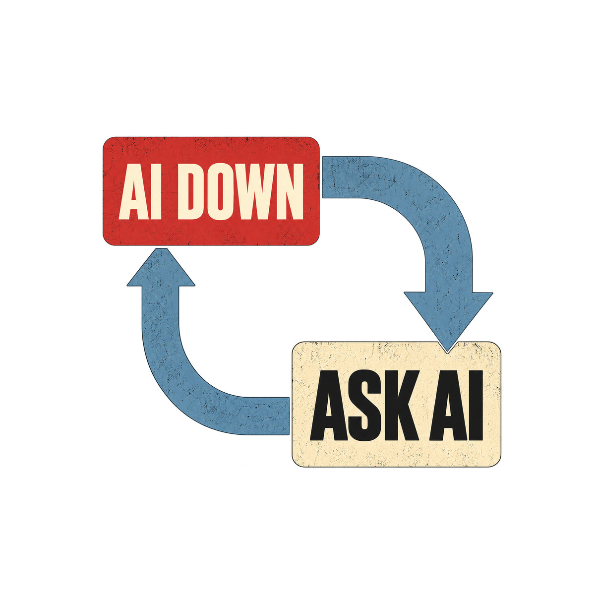 Diagram-style graphic on a dark background: a red rounded rectangle reads AI DOWN, a cream rounded rectangle reads ASK AI, connected by two thick blue arrows forming a closed loop. Artwork shown on the White garment colour.
